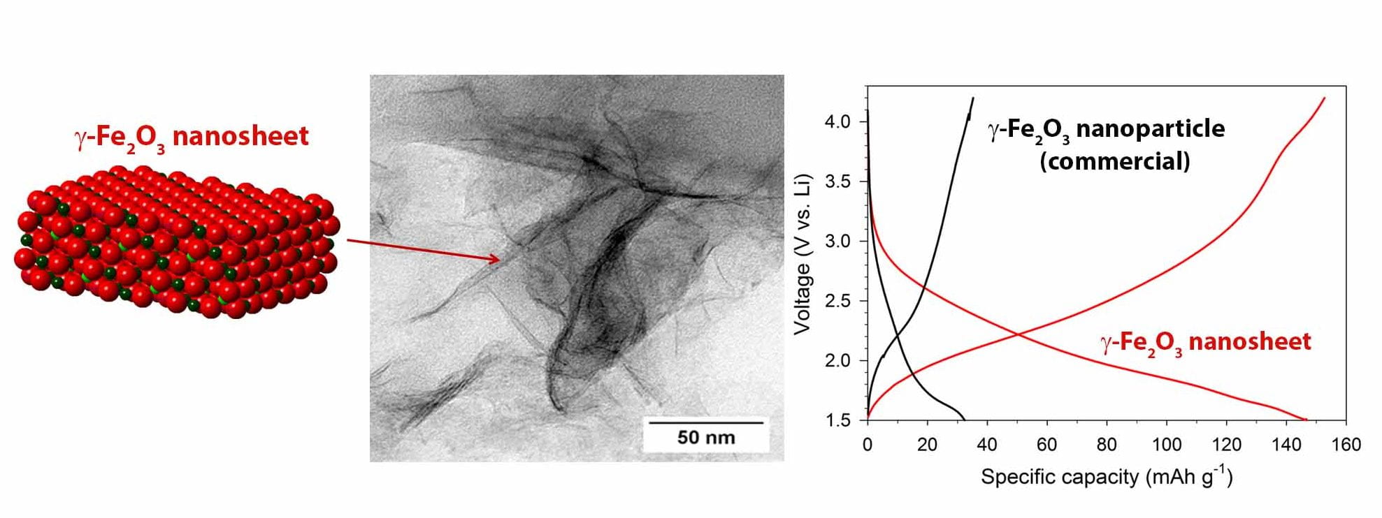 Representation of structure of iron oxide (g-Fe2O3) nanosheets; transmission electron microscopy (TEM) image of iron oxide nanosheets, and galvanostatic charge and discharge profiles that show iron oxide nanosheets have significantly higher capacities than nanoparticles.
